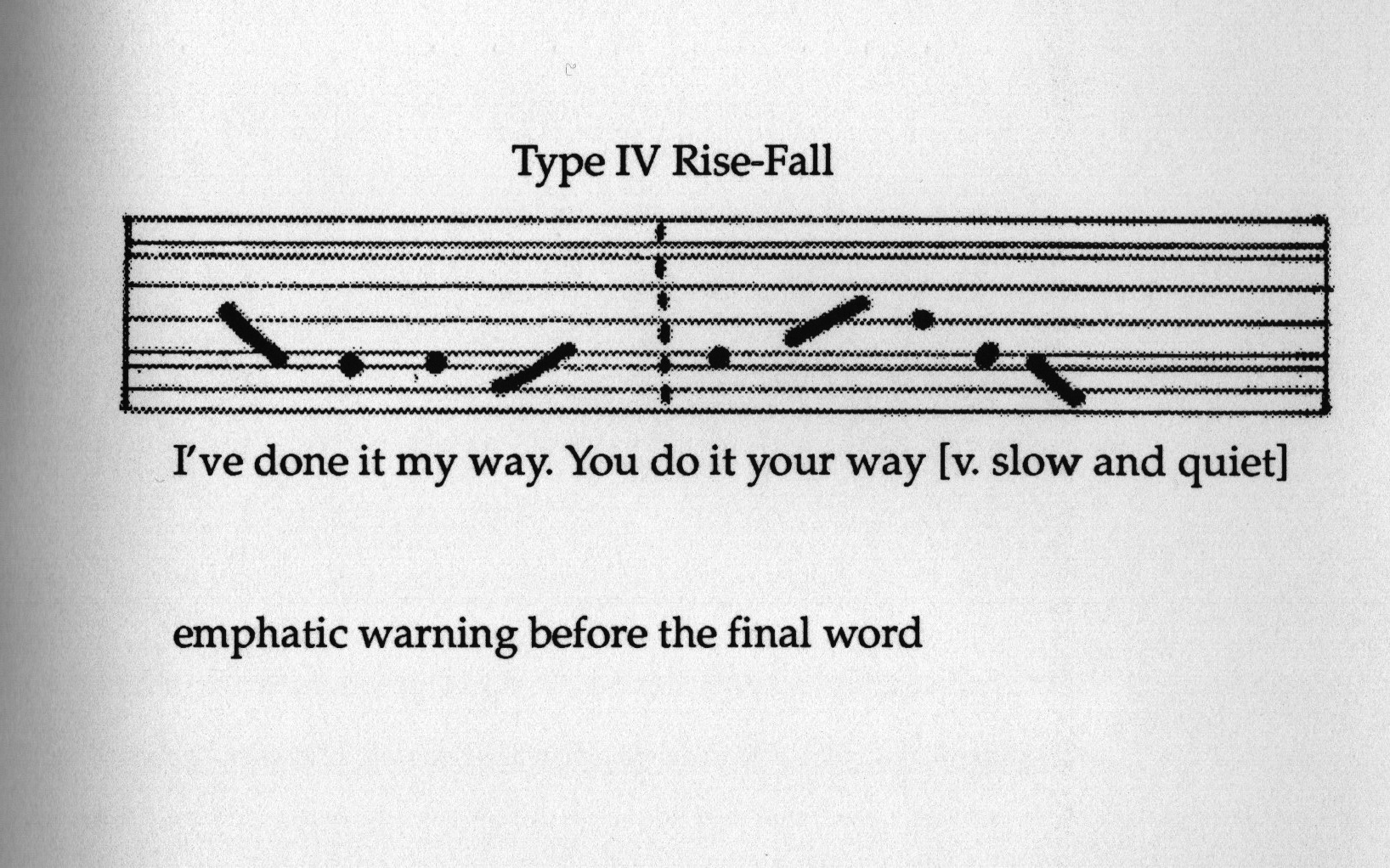 A scan of a printed page bearing a graphic and some text in black ink. The graphic resembles a short musical stave or some other visual conveying rhythm and sound. Text above reads 'Type IV Rise-Fall', text underneath to correspond with the graphic reads 'I've done it my way. You do it your way [v. slow and quiet]' and text underneath that reads 'emphatic warning before the final word'